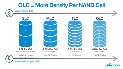 Intel Và Micron Ra Mắt Ổ QLC NAND Đầu Tiên