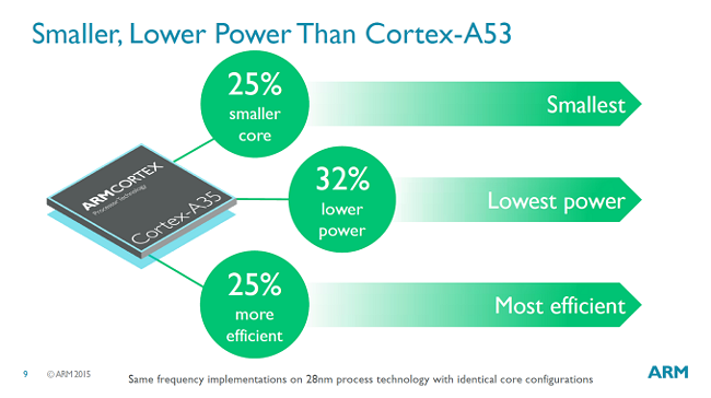 ARM Ra Mắt Cortex-A35 Thiết Kế Nhân Mới Dành Cho Smartwatch 6